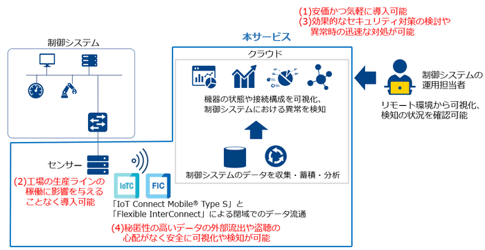 本サービスのイメージ図
