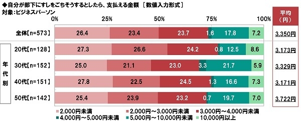 自分が部下にすしをごちそうするとしたら、支払える金額