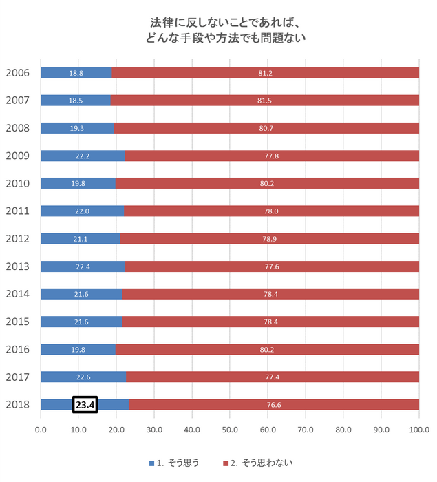 どんな手段でも問題ないか?