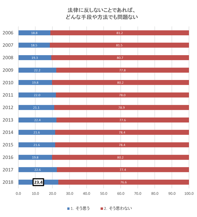 どんな手段でも問題ないか?