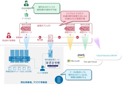 暗号化消去 拡張利用の概要イメージ