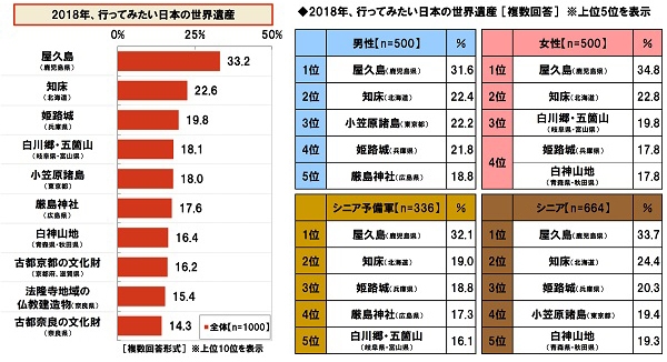 2018年、行ってみたい日本の世界遺産