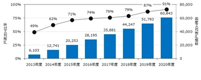 積水ハウス、2020年度新築戸建ZEH比率91％　 日本の温室効果ガス削減目標46％達成に向け、業界をリードして推進