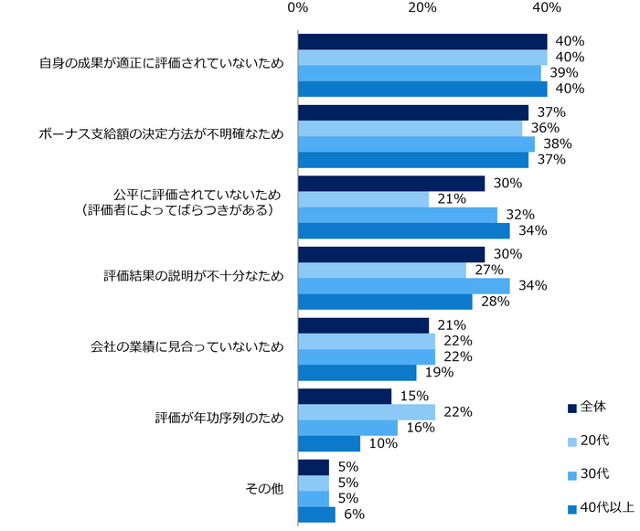 【図5】ボーナス支給額に「あまり納得していない」「納得していない」と回答した方に伺います。 その理由は何ですか?(複数回答可)