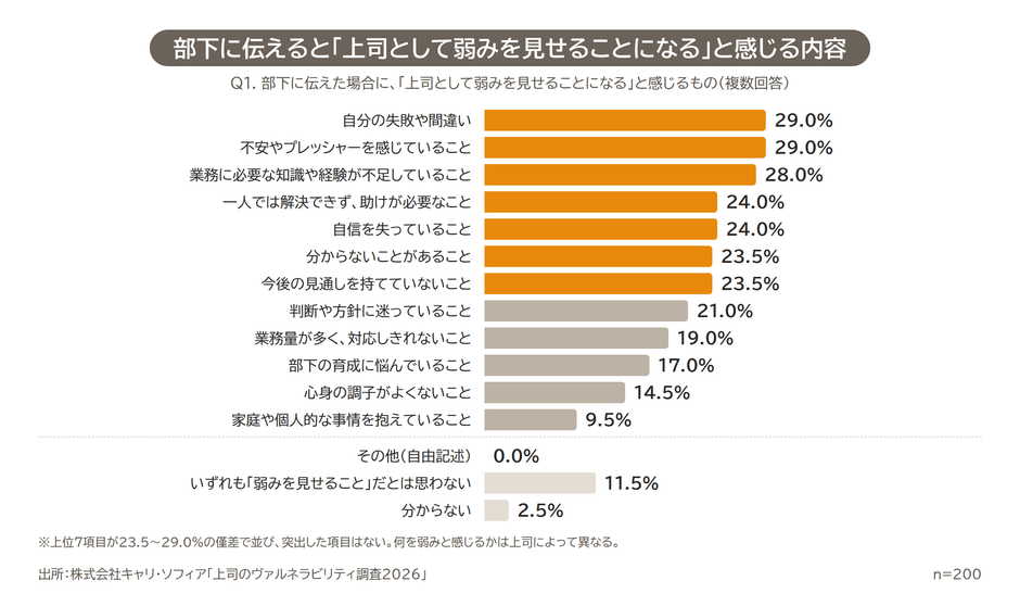 図4 弱みと感じる内容:部下に伝えると「上司として弱みを見せることになる」と感じる内容