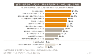 図4 弱みと感じる内容:部下に伝えると「上司として弱みを見せることになる」と感じる内容