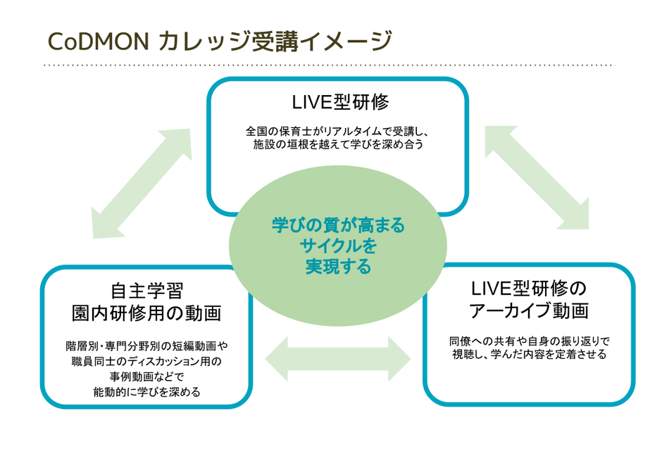コドモンカレッジ 受講イメージ