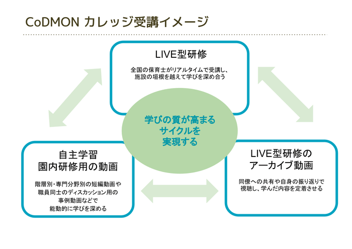 コドモンカレッジ 受講イメージ