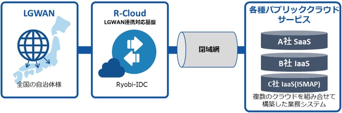 マルチクラウドLGWAN接続サービスのイメージ図