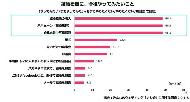 グラフ３／結婚を機に、今後やってみたいこと