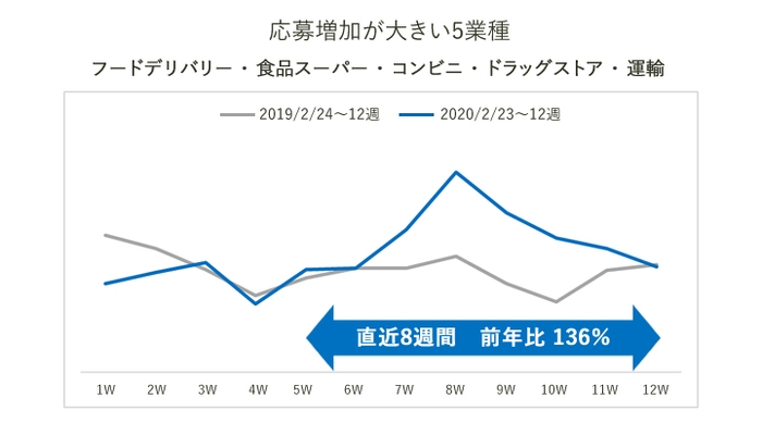 応募増加が大きい5業種の応募数