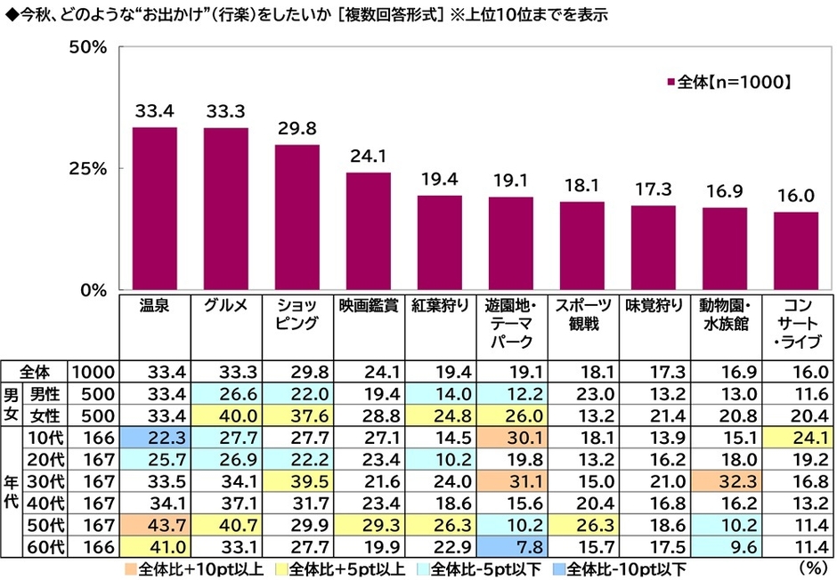 今秋、どのような”お出かけ”をしたいか