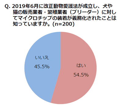 義務化認知度