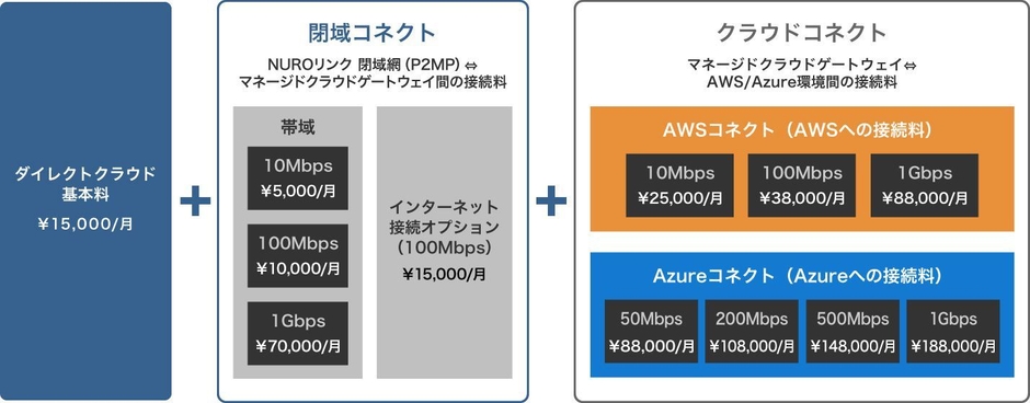 NUROリンク ダイレクトクラウド料金図
