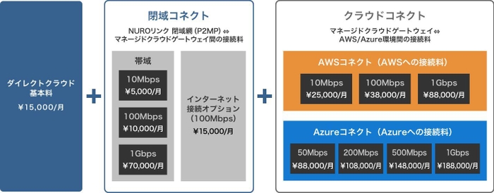 NUROリンク　ダイレクトクラウド料金図