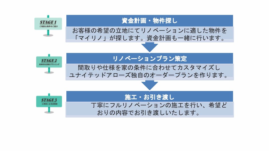 プランの流れ