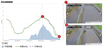 ＜図2　排水機稼働時の水位予測＞