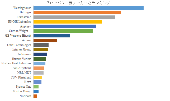上記の図表／データは、YHResearchの最新レポート「グローバル原子力産業向け非破壊検査サービスのトップ会社の市場シェアおよびランキング 2025」
