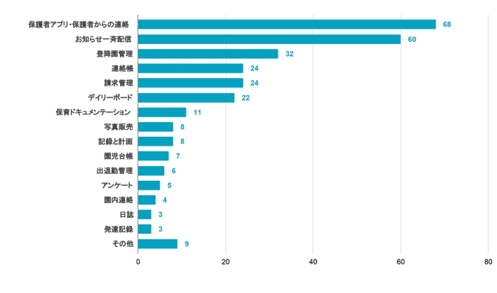 Q3 もっとも役に立っている機能はどれですか