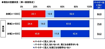 東京サマーランド調べ　 ナイトプールでまったりデートをしたい！　 男性回答1位「新垣結衣さん」、 女性回答1位「吉沢亮さん」