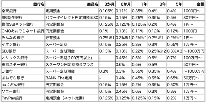 ネット銀行14社2024年最新12月定期金利