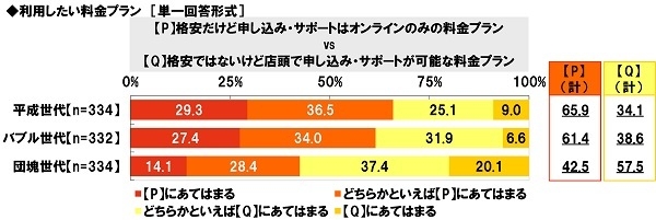 使いたいスマートフォン≪格安だけど申し込み・サポートはオンラインのみの料金プラン vs 格安ではないけど店頭で申し込み・サポートが可能な料金プラン≫