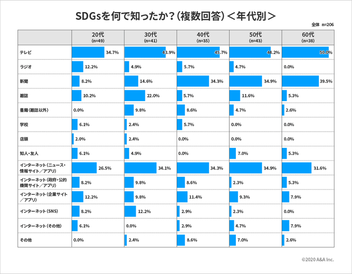 SDGsを何で知ったか?(複数回答)<年代別>
