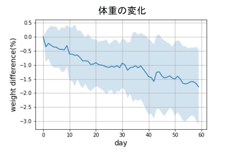 体重の変化