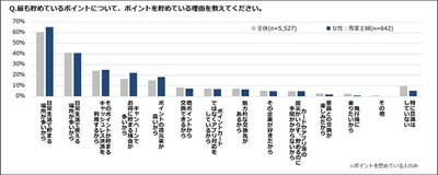 ポイントを貯めている理由は？(専業主婦)