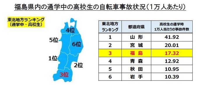 福島県内の通学中の高校生の自転車事故状況