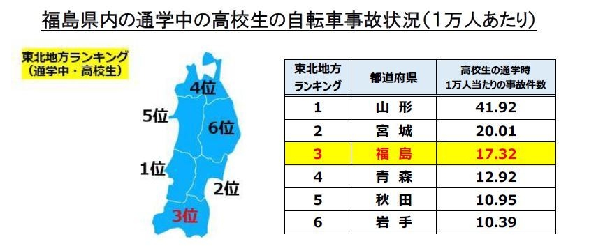 福島県内の通学中の高校生の自転車事故状況