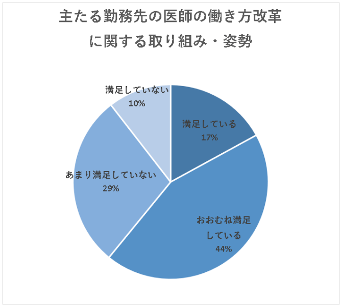 医師の働き方改革に関する取り組み・姿勢