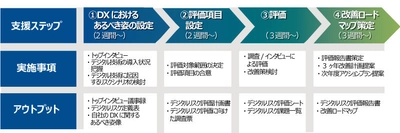 デジタルリスクアセスメント支援サービスを開始 ～DXに潜むリスクを分析、具体的な改善策を提示～