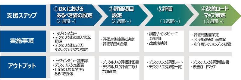 デジタルリスクアセスメント支援サービスの流れ
