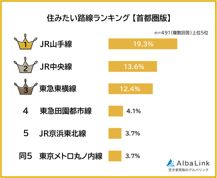 住みたい路線ランキング(首都圏版)