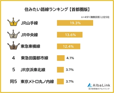株式会社AlbaLinkがアンケート調査を実施　 全国の男女491人に聞いた 「首都圏で住みたい路線」や「路線に求める条件」とは