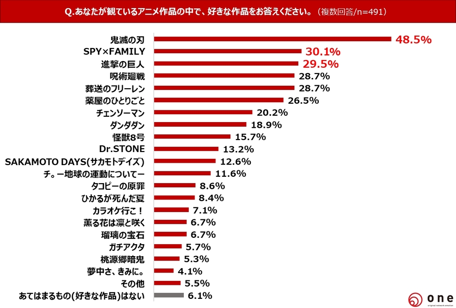 Q3.直近の人気アニメで好きな作品は？