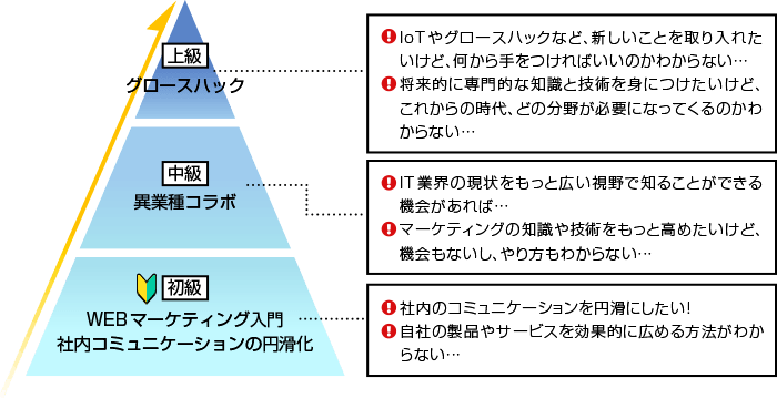 田中塾 三段階のステップ
