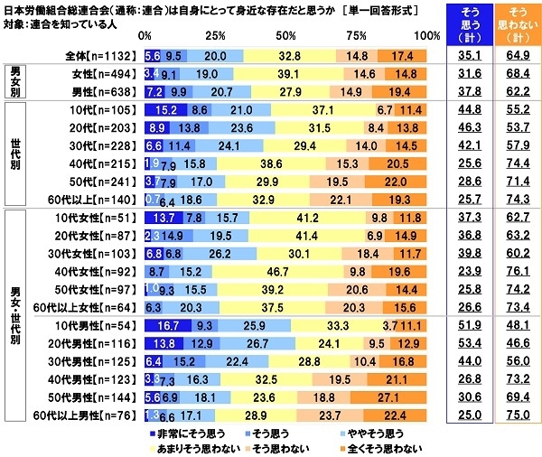日本労働組合総連合会(通称:連合)は自身にとって身近な存在だと思うか