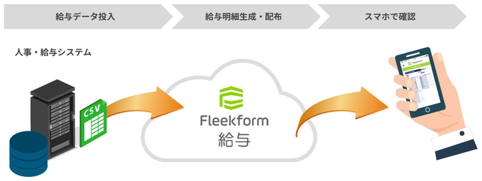 Fleekform 給与利用フロー