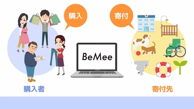 チャリティーブランド「BeMee」が誰でも気軽に参加できる 新しい社会貢献活動のしくみを目指し クラウドファンディングをスタート！