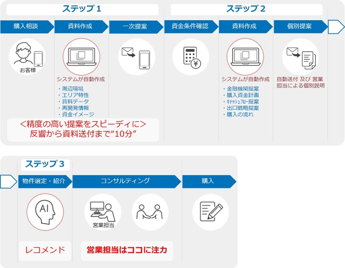 PROPERTISTAによる購入のお客様対応の流れ