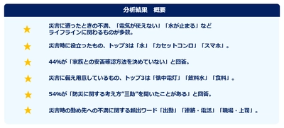 「防災」に関する意識調査