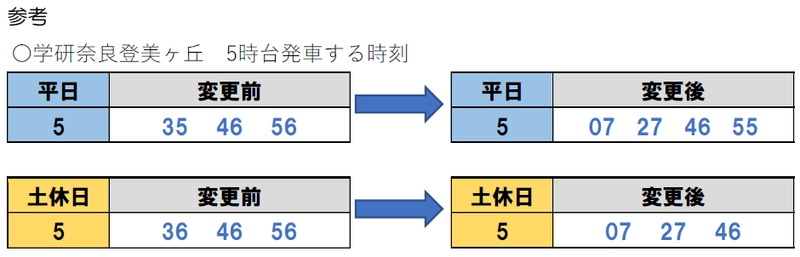 ― 学研奈良登美ヶ丘発の始発列車を早めます ― ２０２５年１月１１日（土）けいはんな線の ダイヤ変更について