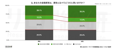 【男と女のカーライフ実態調査】 “クルマでモテる時代”は終わり？彼氏のクルマに関心なし
