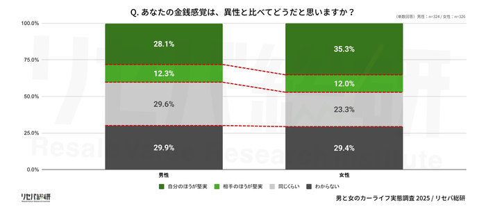 Q. あなたの金銭感覚は、異性と比べてどうだと思いますか？