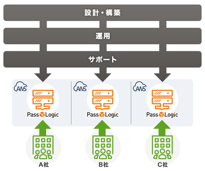 PassLogic レジリエントサービス　サービスイメージ