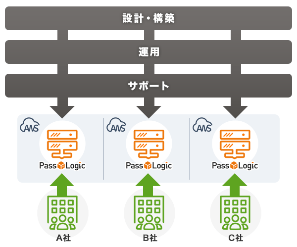 PassLogic レジリエントサービス　サービスイメージ