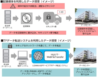 データ転送を安全・低コストで実現する 自治体向けLGWAN-ASPサービスの提供を開始