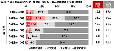 ネットエイジア調べ　 たばこ税の増税に対する喫煙者の賛否　 13%が「増税に賛成」、87%が「増税に反対」　 たばこ税の増税に対する非喫煙者の賛否　 89%が「増税に賛成」、11%が「増税に反対」